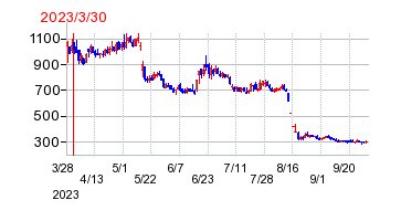 2023年3月30日 10:13前後のの株価チャート